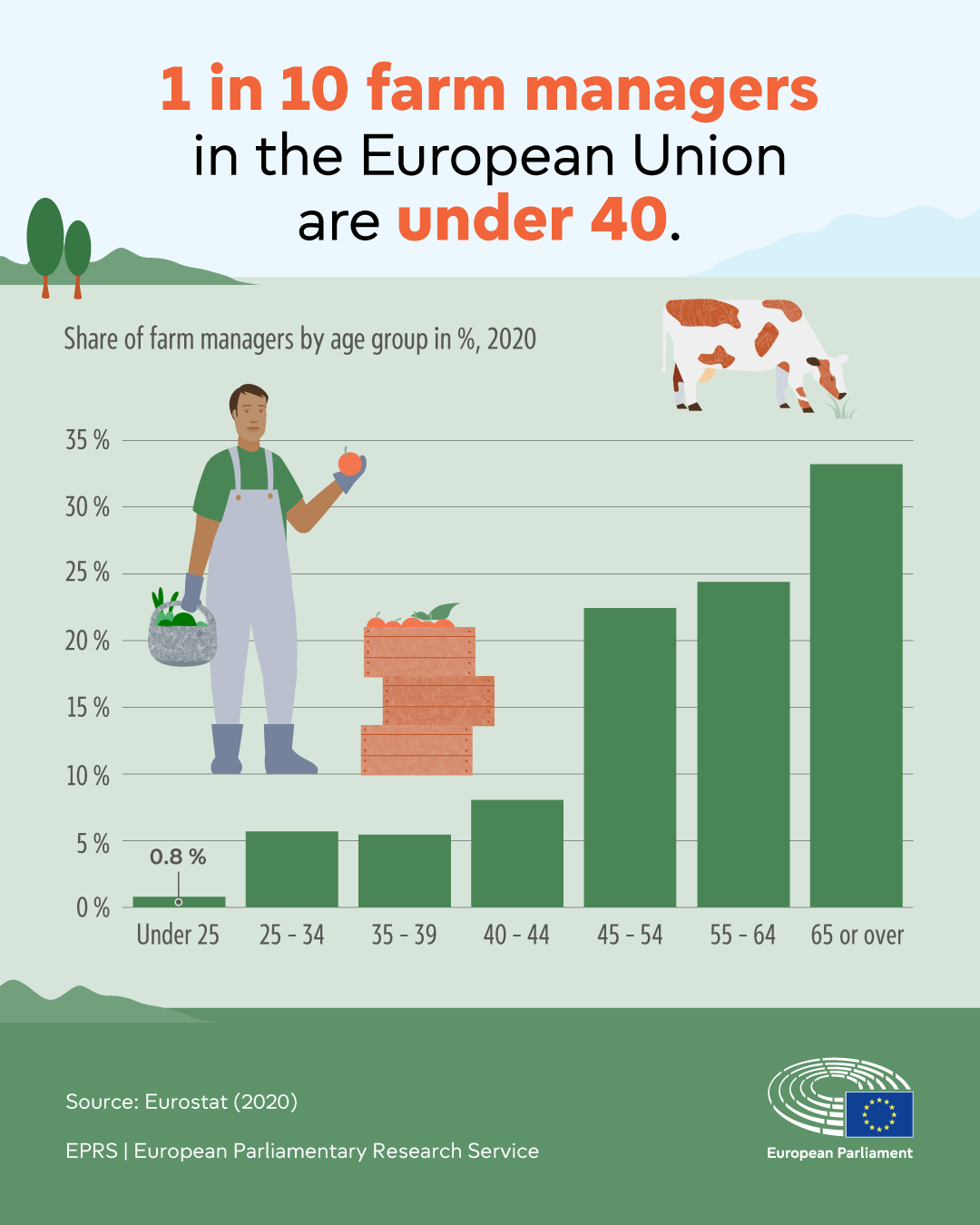 Generational renewal in EU agriculture